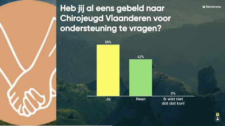 een foto van de stemresultaten van de vraag van de maand november 2021